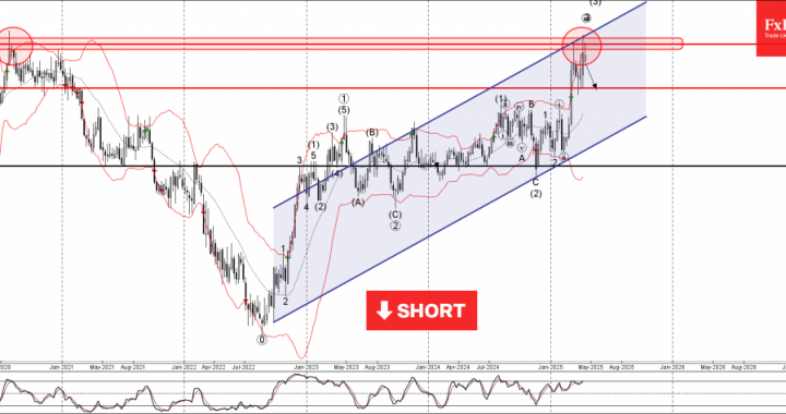 外国為替-Eurcad Wave Analysis  –  2025年4月17日|テクニカル分析