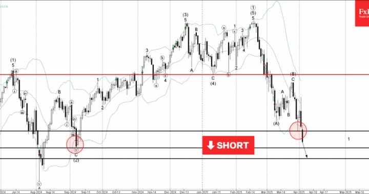 外国為替-NASDAQ -100 WAVE分析 –  2025年4月3日|テクニカル分析