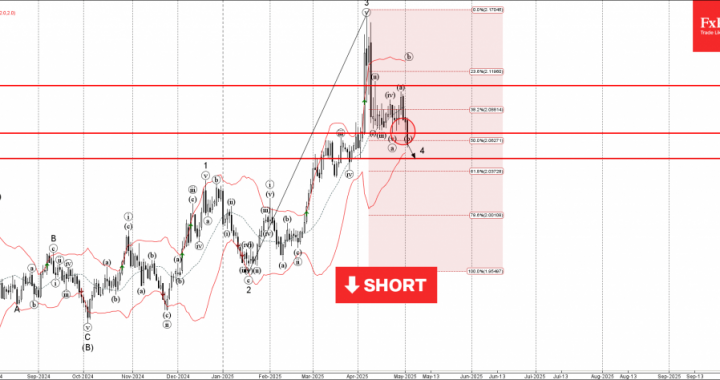 外国為替-GbPaud Waw Analysis  –  2025年5月2日|テクニカル分析