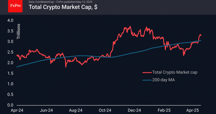 外国為替-Cryptoは、一般的な幸福感の中で利益を予約しました|テクニカル分析2025年5月13日