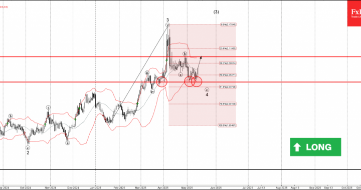 外国為替-GbPaud Waw Analysis  –  2025年5月15日|テクニカル分析2025年5月16日