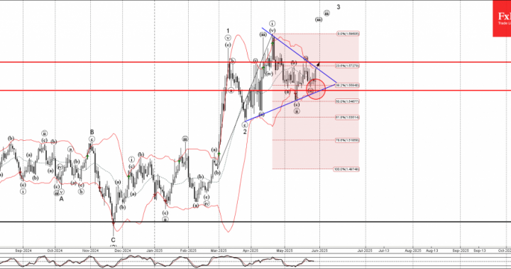 外国為替-Eurcad Wave Analysis  –  2025年5月29日|テクニカル分析2025年5月30日