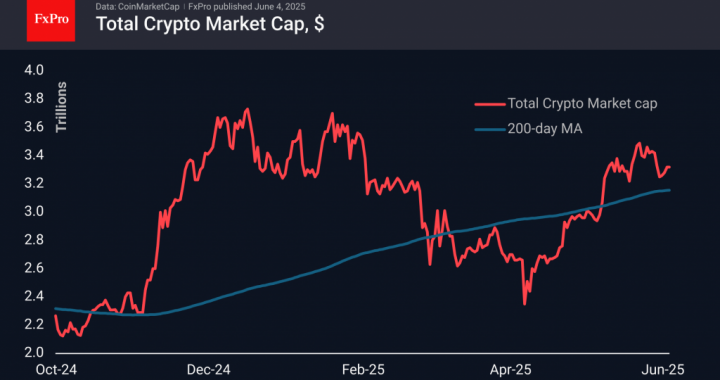 外国為替 – ビットコインはリバウンドしましたが、イーサリアムはまだ200日間のMAで戦っています。暗号レビュー2025年6月4日