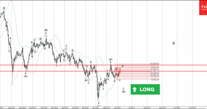 外国為替-Audjpy Wave Analysis  –  2025年6月6日|テクニカル分析2025年6月7日
