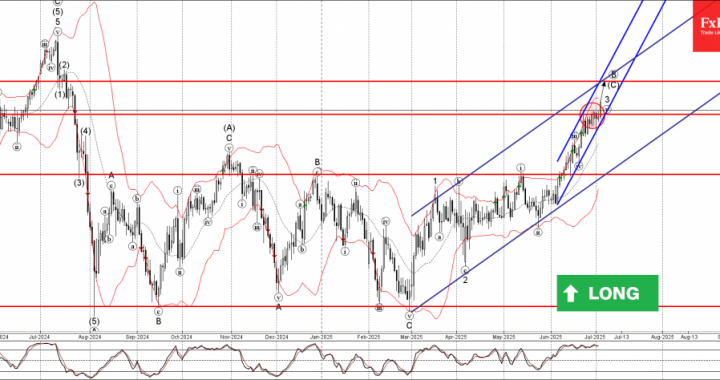 外国為替 –  Eurjpy Wave Analysis  –  2025年7月3日|テクニカル分析