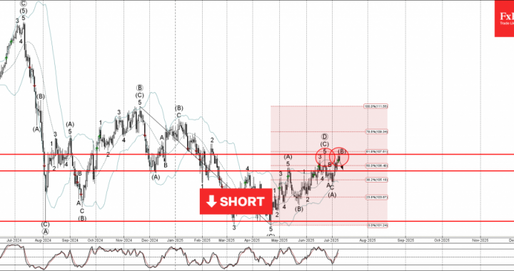 外国為替-Cadjpy Wave Analysis  –  2025年7月9日|テクニカル分析