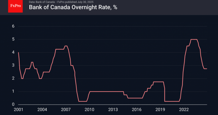 外国為替-Bank of Canadaは、レートを変更せずに維持する、可能性のあるカットを警告する|市場の概要2025年7月30日