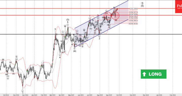 外国為替-Eurcad Wave Analysis  –  2025年9月23日|テクニカル分析