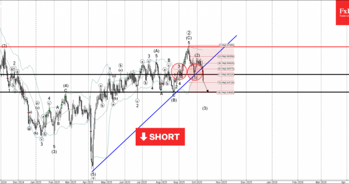 外国為替 – AUDUSD 波動分析 – 2025 年 10 月 10 日 |テクニカル分析