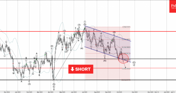 外国為替 – NZDUSD 波動分析 – 2025 年 10 月 10 日 |テクニカル分析