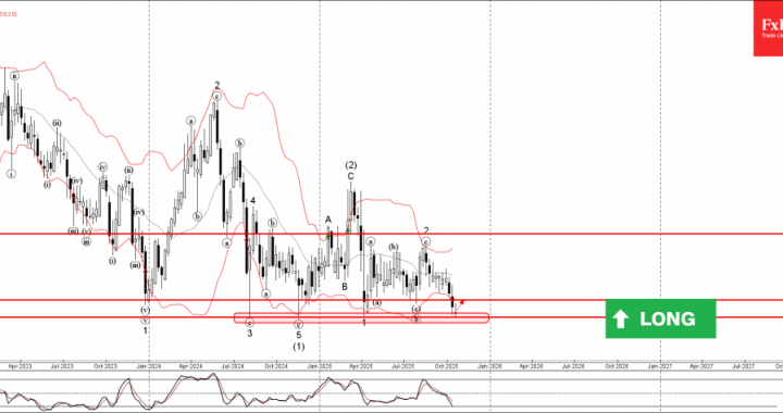 外国為替 – EURCHF 波動分析 – 2025 年 10 月 20 日 |テクニカル分析