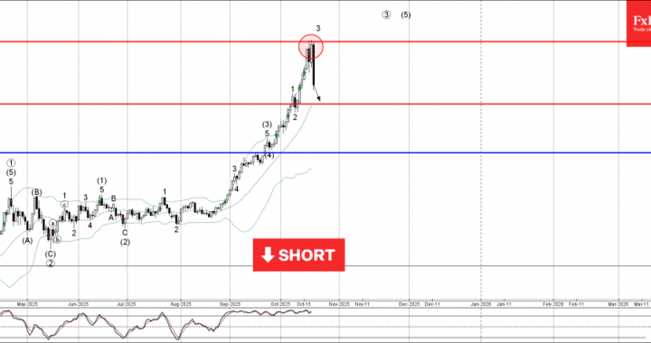 外国為替 – ゴールドウェーブ分析 – 2025 年 10 月 21 日 |テクニカル分析