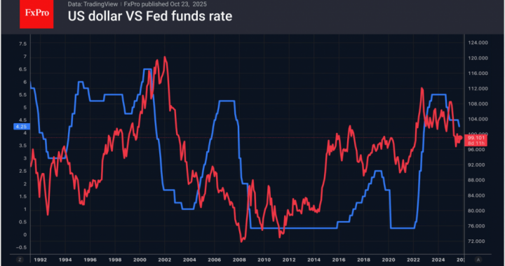 外国為替 – まれな押し上げで、ドルと指数の両方が上昇 |市場概要 2025 年 10 月 24 日