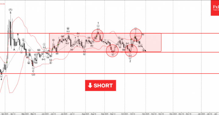 外国為替 – EURAUD 分析 – 2025 年 10 月 28 日 |テクニカル分析