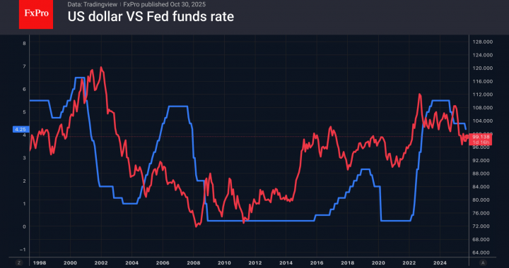 外国為替 – ドルはFRBから2度目の押し上げを受けた |市場概要 2025 年 10 月 30 日