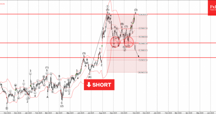 外国為替 – EBAY 波動分析 – 2025 年 10 月 30 日 |テクニカル分析 2025 年 10 月 31 日