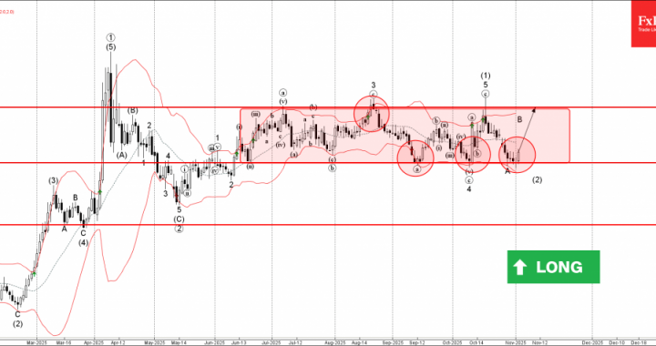外国為替 – EURAUD 波動分析 – 2025 年 11 月 4 日 |テクニカル分析 2025 年 11 月 5 日