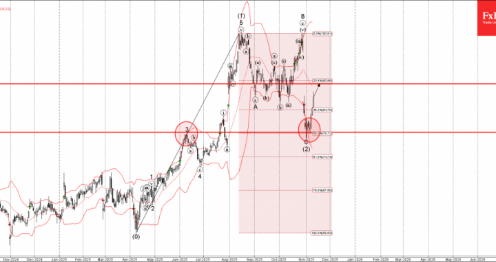 外国為替 – Ebay 波動分析 – 2025 年 11 月 11 日 |テクニカル分析 2025 年 11 月 12 日