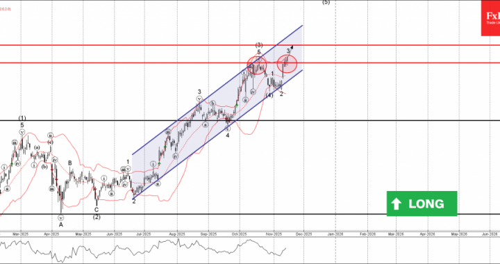 外国為替 – ジョンソン・エンド・ジョンソン波動分析 – 2025 年 11 月 14 日 |テクニカル分析