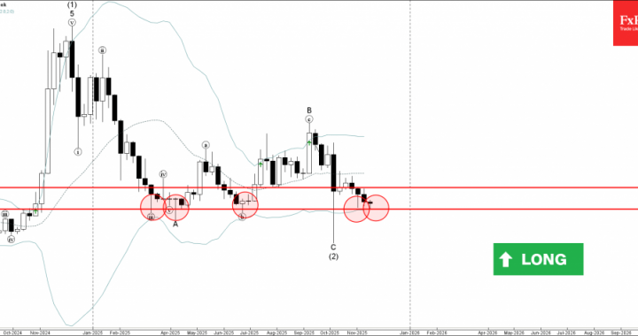 外国為替 – ドージコイン波動分析 – 2025 年 11 月 18 日 |テクニカル分析