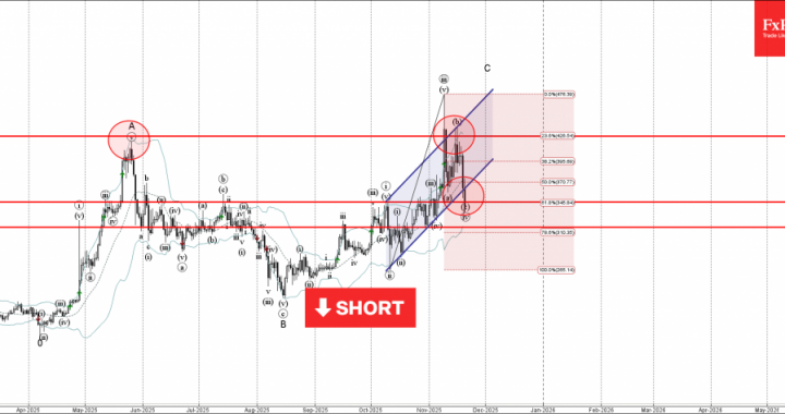 外国為替 – モネロ波動分析 – 2025 年 11 月 20 日 |テクニカル分析 2025 年 11 月 21 日