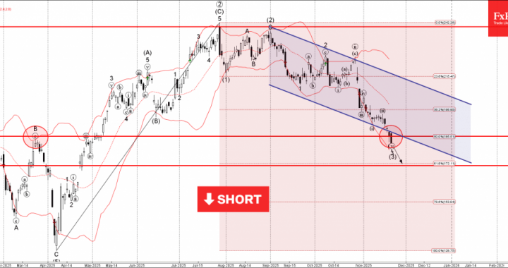 外国為替 – ボーイング波分析 – 2025 年 11 月 20 日 |テクニカル分析 2025 年 11 月 21 日