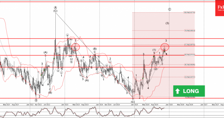 外国為替 – EURGBP 波動分析 – 2025 年 11 月 21 日 |テクニカル分析