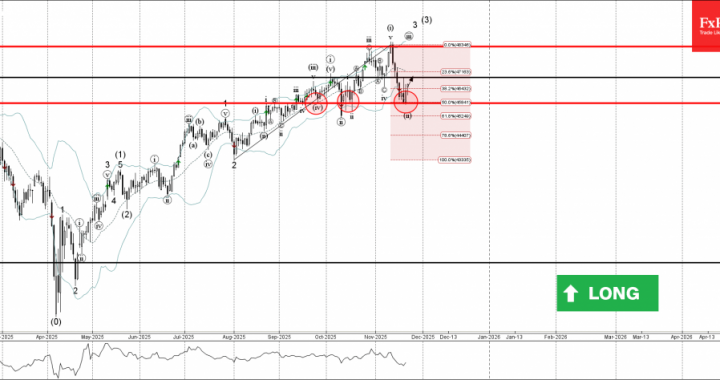 外国為替 – ダウ・ジョーンズ波動分析 – 2025 年 11 月 24 日 |テクニカル分析