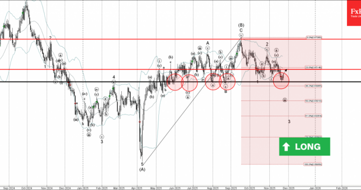外国為替 – AUDUSD 波動分析 – 2025 年 11 月 25 日 |テクニカル分析