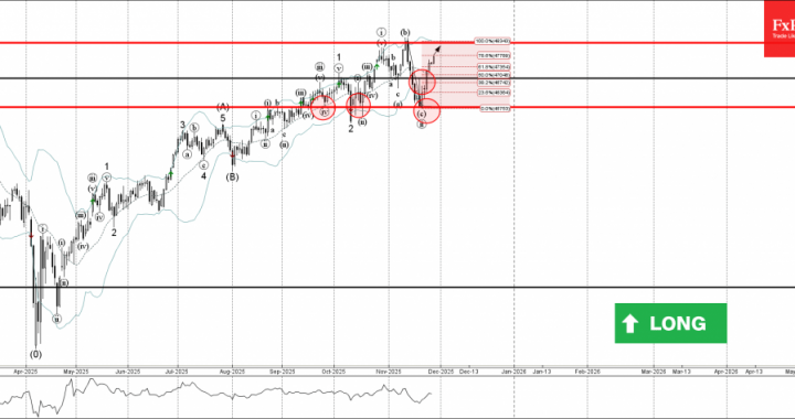 外国為替 – ダウ・ジョーンズ波動分析 – 2025 年 11 月 28 日 |テクニカル分析