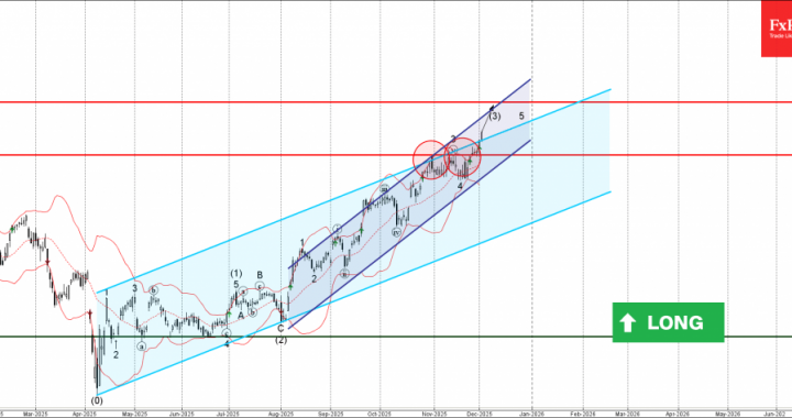 外国為替 – Apple Wave 分析 – 2025 年 12 月 2 日 |テクニカル分析