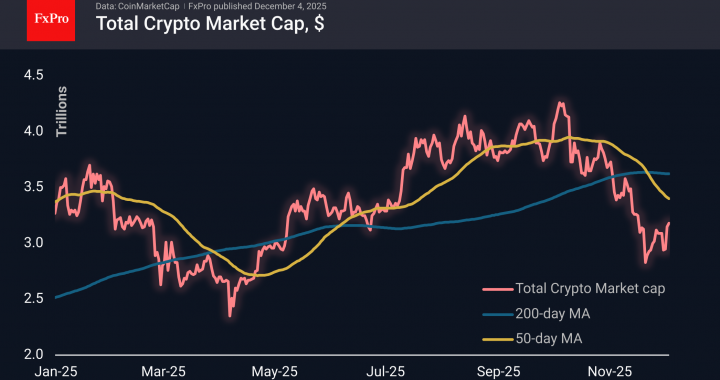 外国為替 – 仮想通貨市場は大きな抵抗もなくさらに 1% 回復 |暗号レビュー 2025 年 12 月 4 日