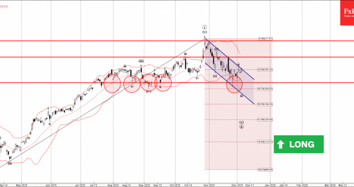 外国為替 – NVDA 波動分析 – 2025 年 12 月 4 日 |テクニカル分析