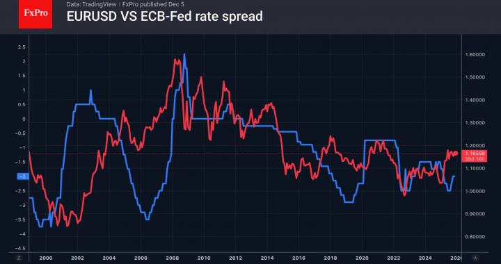 外国為替 – 外国為替は優先順位を設定しました |市場概要 2025 年 12 月 5 日