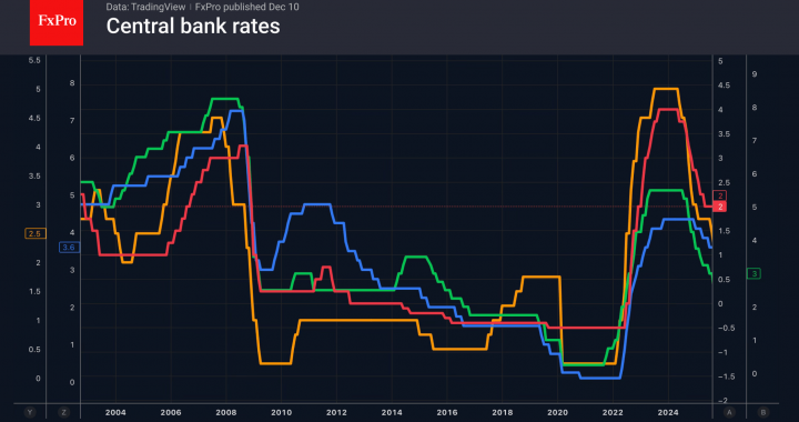 外国為替 – FOMCは別の道を歩む |市場概要 2025 年 12 月 10 日