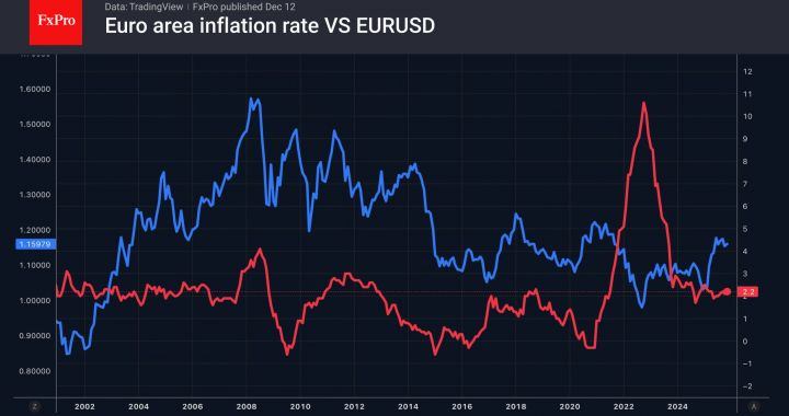 外国為替 – ユーロは瀬戸際に立たされている |市場概要 2025 年 12 月 12 日