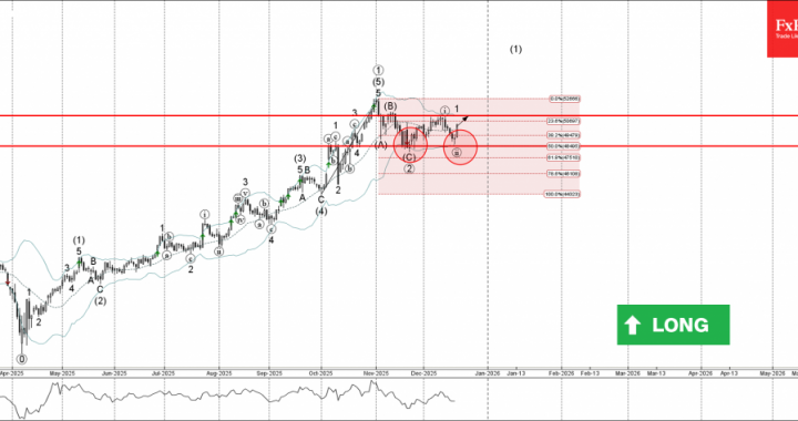 日経 225 波動分析 – 2025 年 12 月 19 日 – FxPro ニュース、金融市場分析