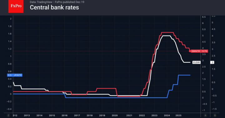 中央銀行はドルを怖がらなかった – FxPro News、金融市場分析