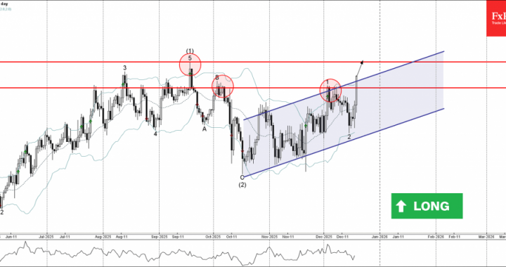 ビットコインキャッシュの波動分析 – 2025 年 12 月 19 日 – FxPro ニュース、金融市場分析