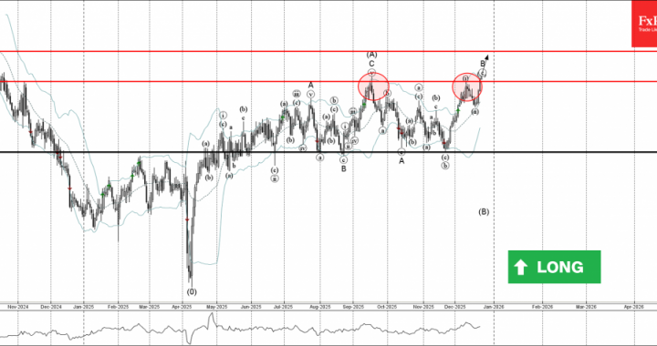 AUDUSD 波動分析 – 2025 年 12 月 24 日 – FxPro ニュース、金融市場分析