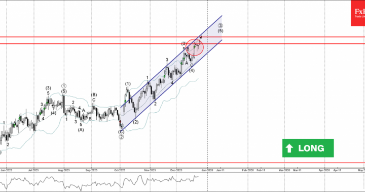 CADJPY 波動分析 – 2025 年 12 月 26 日 – FxPro ニュース、金融市場分析