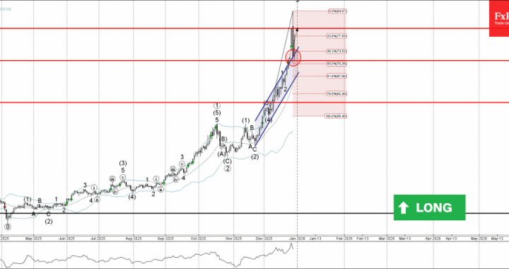 シルバーウェーブ分析 – 2025 年 12 月 30 日 – FxPro ニュース、金融市場分析