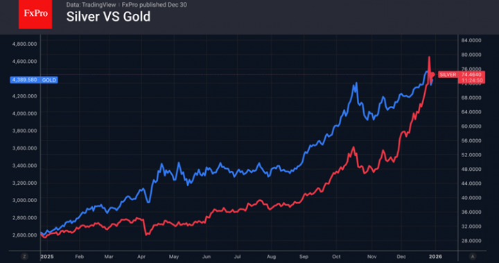 銀が市場をかき乱す – FxPro ニュース、金融市場分析