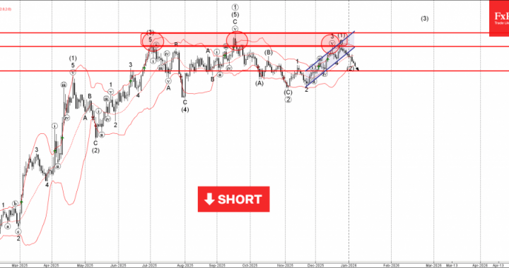 EURUSD 波動分析 – 2026 年 1 月 8 日 – FxPro ニュース、金融市場分析