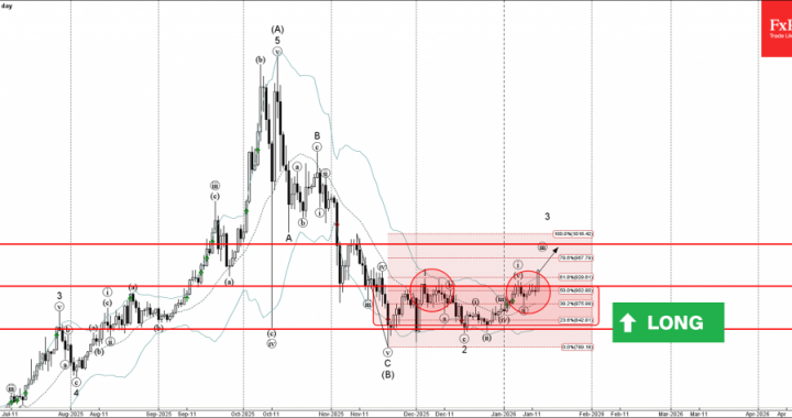 BNB 波動分析 – 2026 年 1 月 13 日 – FxPro ニュース、金融市場分析