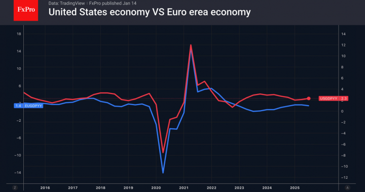 ドルは反対意見を容認しない – FxPro ニュース、金融市場分析