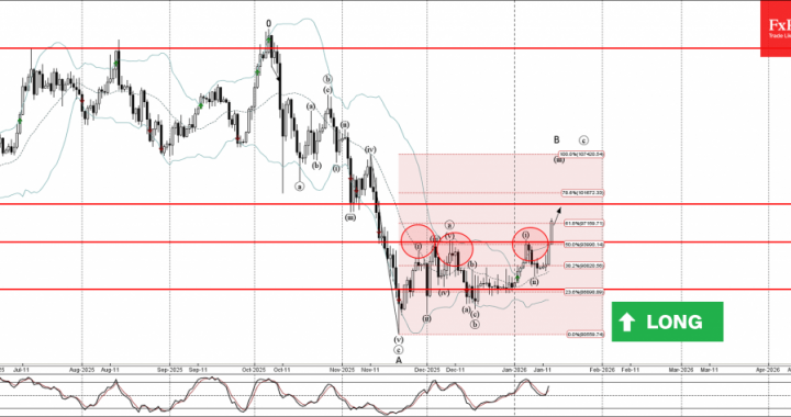 ビットコイン波動分析 – 2026 年 1 月 14 日 – FxPro ニュース、金融市場分析