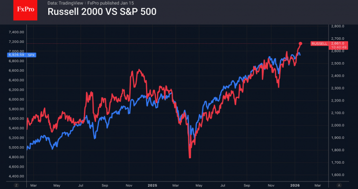 米国の指数: 成長幅は拡大するが、期待は高すぎるのでしょうか? – FxPro ニュース、金融市場分析