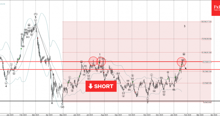 スターバックスの波動分析 – 2026 年 1 月 22 日 – FxPro ニュース、金融市場分析