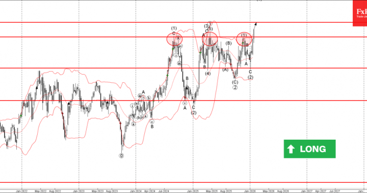 コカ・コーラの波動分析 – 2026 年 1 月 30 日 – FxPro ニュース、金融市場分析